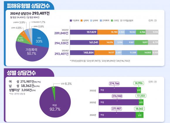 2024년 여성긴급전화1366 운영실적 - 여성가족부 제공