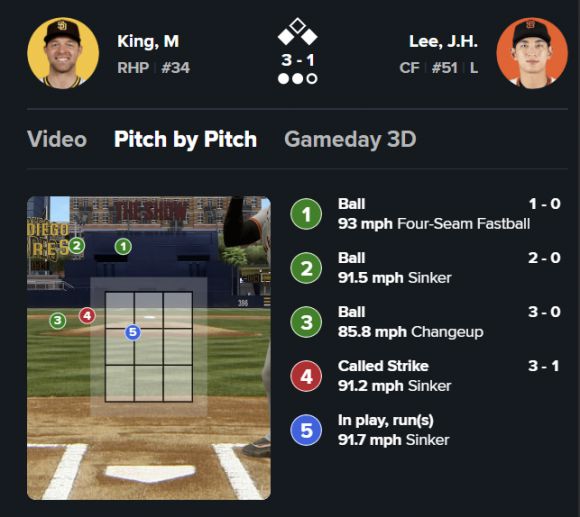 이정후의 6회 타석 투구 추적표. 네 번째 공 역시 스트라이크존을 벗어났으나 필 쿠지 주심은 이를 스트라이크로 선언했다. MLB닷컴 캡처