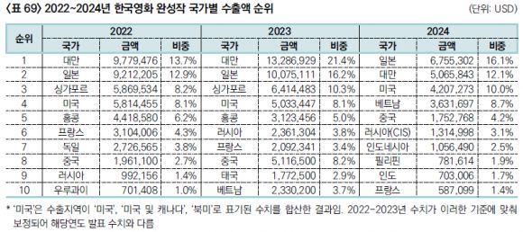 2022~2024년 한국영화 완성작 국가별 수출액 순위 (단위 USD), 영화진흥위원회 제공