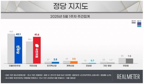 2025년 5월 1주차 정당 지지도. 리얼미터 제공