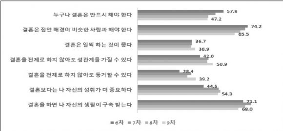 결혼에 대한 가치관 설문 항목. 한국여성정책연구원 제공