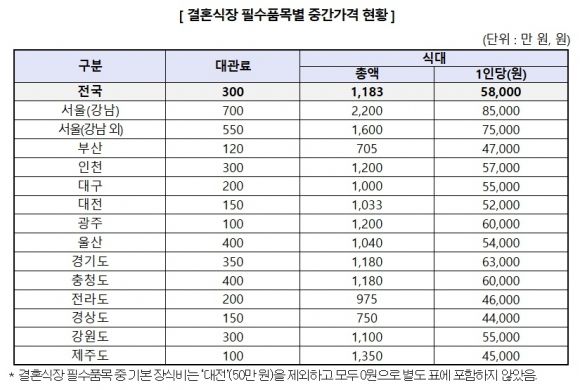 한국소비자원이 공개한 결혼식장 필수품목인 대관료 및 식대 가격. 자료 : 한국소비자원