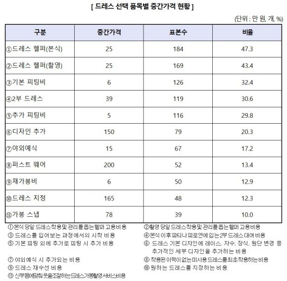 한국소비자원이 공개한 웨딩 드레스 선택 품목별 중간가격. 자료 : 한국소비자원