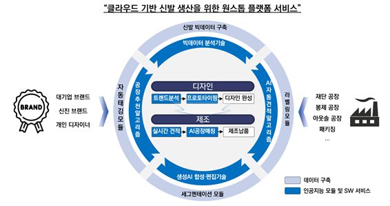 2025년 XaaS 선도 프로젝트 개발 과제 목표 및 주요 연구개발 기능 도/ 부산테크노파크 제공