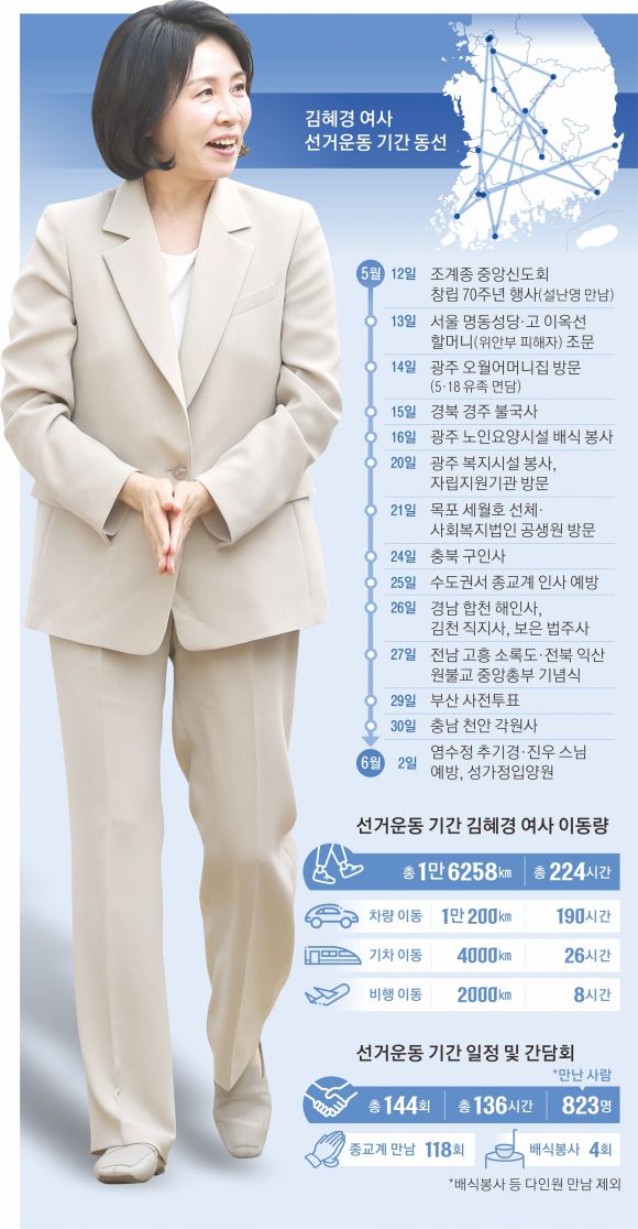 선거운동 기간 김혜경 여사 동선