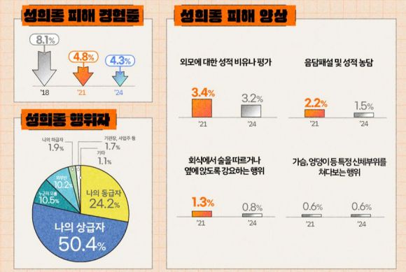 2024년 성희롱 실태조사. 여성가족부 제공