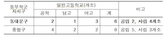 동부학군 자치구별 일반고등학교 현황