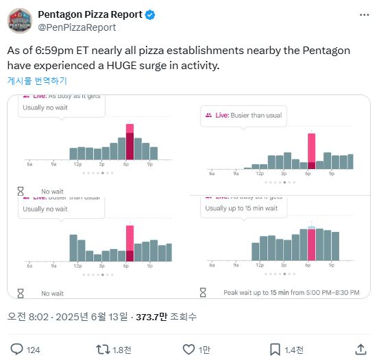 지난 13일 이스라엘의 이란 첫 공격 보도 한시간 전 펜타곤 인근 도미노피자 혼잡도가 급증한 모습. 엑스(X·옛 트위터)