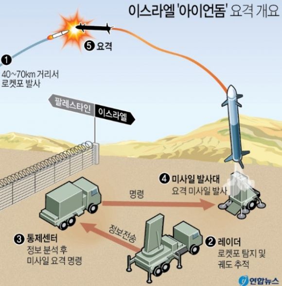 이스라엘 방공체계 아이언돔 작동 원리 관련 그래픽. 연합뉴스 자료