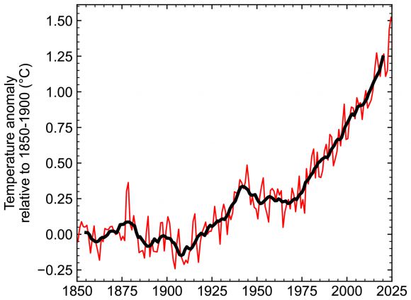 지구 표면 온도의 연간(얇은 선) 및 10년 단위(굵은 선) 평균(1850~1900년 기준 기간 대비 변화로 표시). 온도는 AR6 이후 네 개의 데이터 집합의 평균을 기반으로 한다. 출처=ESSD