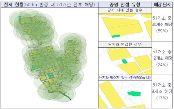 노원구 공원 반경 500m 이내 공동주택 현황 및 유형(상계·중계 택지지구)