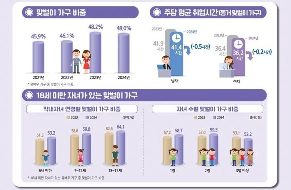 ‘2024년 하반기 지역별고용조사 맞벌이 가구 및 1인 가구 취업 현황’ 자료. 통계청 제공