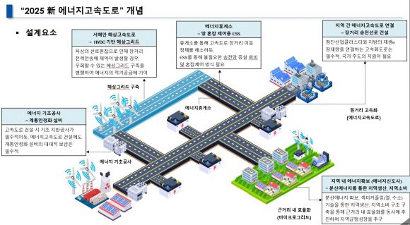2025년 에너지 고속도로 개념도. 한전공과대학교 제공