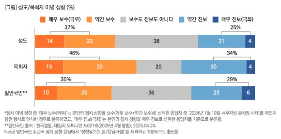 성도/목회자 이념 성향. 목회데이터연구소 제공.