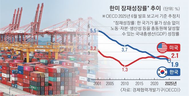 한미 잠재성장률 추이