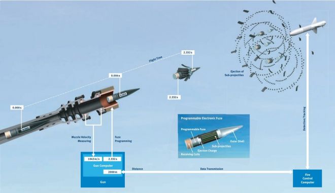 라인메탈 35mm AHEAD 탄약의 작동 원리. 라인메탈 제공