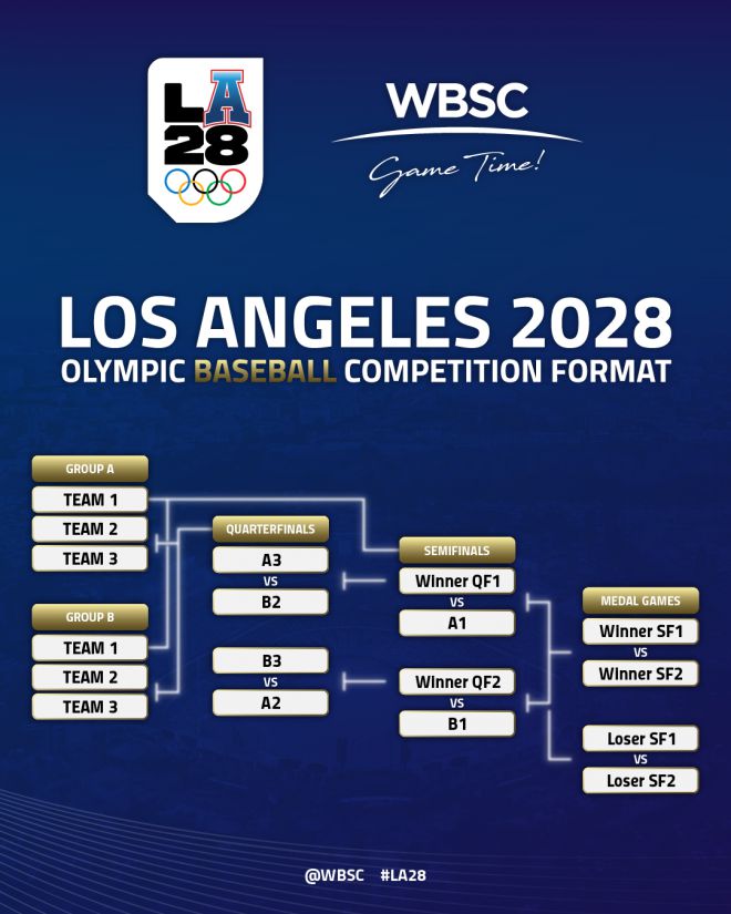 세계야구소프트볼연맹(WBSC)에 따르면 2028년 7월 15일부터 20일까지 미국 캘리포니아주 로스앤젤레스 다저스타디움에서 LA올림픽 야구 일정이 진행된다. WBSC 홈페이지