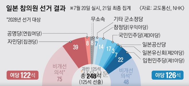 14면 일본 참의원 선거 결과