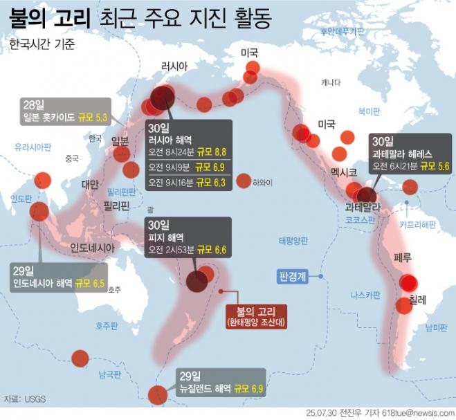 ‘불의 고리’ 최근 주요 지진 활동 - 20일 미국지질조사국(USGS)에 따르면 러시아 캄차카반도 페트로파블롭스크-캄차츠키 바다에서 규모 6.3부터 8.8의 지진이 연달아 발생했다. USGS는 이번 지진 이후 러시아 일부 해안 지역에 쓰나미 발생 위험을 경고했다. 캄차카 반도는 태평양판 경계 부분의 지진 및 화산 활동 빈도가 높은 환태평양 조산대 ‘불의 고리’에 위치한다. 뉴시스