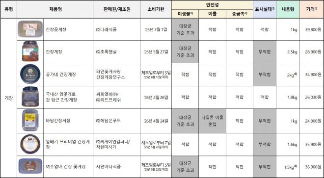 한국소비자원 제공