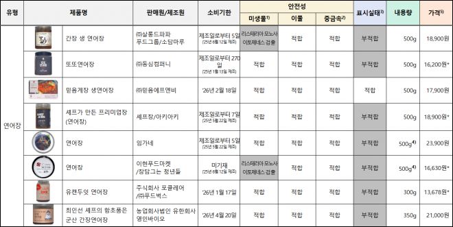 한국소비자원 제공