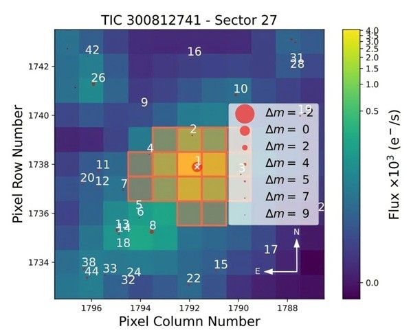 실제 TESS가 포착한 TOI-2322 (과거 이름은 TIC 300812741)의 이미지. Credit: arXiv (2025). DOI: 10.48550/arxiv.2508.18094