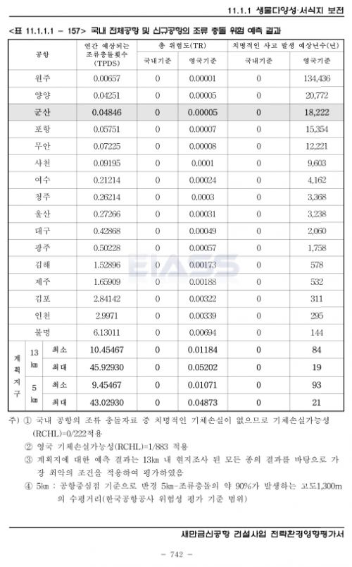 국토부의 새만금신공항 건설사업 전략환경영향평가서. - 국토부의 새만금신공항 건설사업 전략환경영향평가서에서 군산공항 연간  예상되는 조류충돌 횟수(TPDS)는 0.04846로 전국 공항 중 3번째로 낮았다. 전북도 제공
