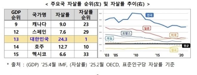 보건복지부 제공