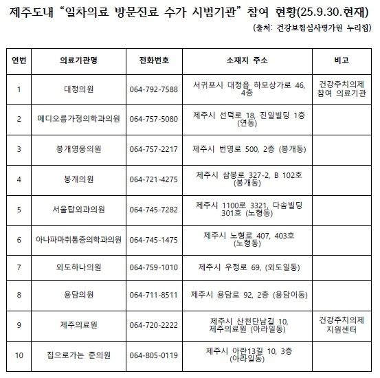 제주도 일차의료 방문진료 수가시범기관 현황. 제주도 제공