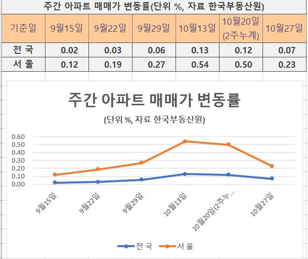 한국부동산원 제공