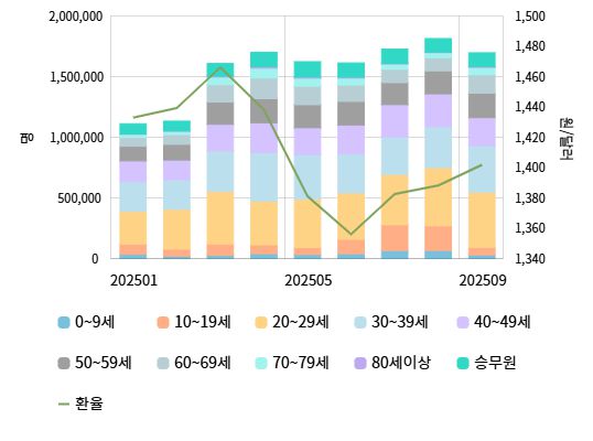 방한 외래관광객 연령별 추이. 한국관광공사 제공.