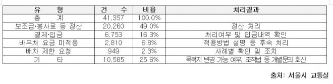 장애·오류로 인한 유형별 운전자 민원 통계(2024~2025.9)