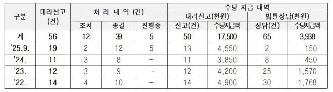 안심변호사 운영 현황