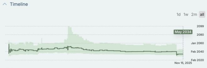 전문가 호시브 쿠레시가 공유한 메타큘러스(Metaculus) 예측 그래프. 쇼어 알고리즘을 활용해 RSA 암호가 처음으로 깨질 시점을 2034년으로 예상하며 양자컴퓨터 발전 속도가 애초 전망보다 약 20년 빨라졌다고 분석했다. 엑스(X·옛 트위터)·호시브 쿠레시 계정 캡처