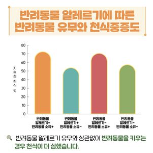 반려동물 유무와 천식의 중증도 - 질병관리청 제공