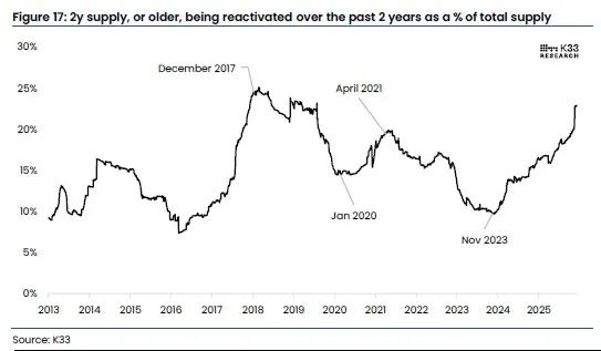 최근 2년간 다시 움직이기 시작한 비트코인 공급량 비중을 나타낸 그래프. 장기 보유 물량의 시장 재유입이 늘어나고 있음을 보여준다. K33리서치·블룸버그