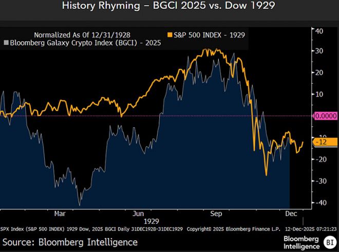 블룸버그 인텔리전스(BI)가 1929년 미국 증시 흐름과 2025년 ‘블룸버그 갤럭시 크립토 지수(BGCI)’를 비교한 그래픽. 마이크 맥글론 BI 수석 상품 전략가는 두 시장의 유사성을 언급하며 비트코인 고점 가능성을 경고했다. 블룸버그 인텔리전스 마이크 맥글론 엑스