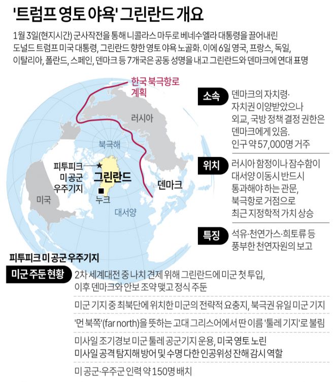 ‘트럼프 영토 야욕’ 그린란드 개요 - 군사작전을 통해 니콜라스 마두로 베네수엘라 대통령을 끌어내린 미국이 덴마크령 그린란드를 향한 영토 야욕을 노골화하자 유럽 국가들이 공식 견제에 나섰다. 로이터통신에 따르면, 영국, 프랑스, 독일, 이탈리아, 폴란드, 스페인, 덴마크 등 7개국은 6일(현지시간) 공동 성명을 내고 그린란드와 덴마크에 연대를 표명했다. 연합뉴스 자료