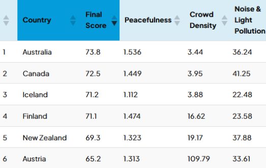 글로벌 여행 예약 사이트인 북리트릿닷컴의  ‘글로벌 휴식 지수’ 결과