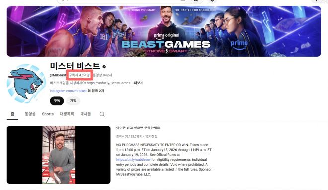 세계 1위 유튜버 미스터비스트(MrBeast)의 유튜브 공식 계정 화면. 구독자 수가 4억6000만 명을 넘어서며 글로벌 영향력을 입증하고 있다. 유튜브 캡처
