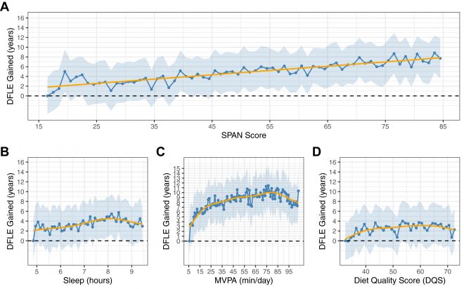 수면·신체활동·식단을 함께 개선할수록 ‘질병 없이 지내는 기간(건강수명)’이 늘어나는 경향을 보였다. 그래프는 복합 생활습관 점수(SPAN 점수)와 수면 시간, 중·고강도 신체활동(MVPA), 식단 질 점수(DQS)가 건강수명에 미치는 영향을 각각 나타낸 것으로, 신체활동의 영향이 가장 뚜렷하게 나타났다. 자료=eClinicalMedicine