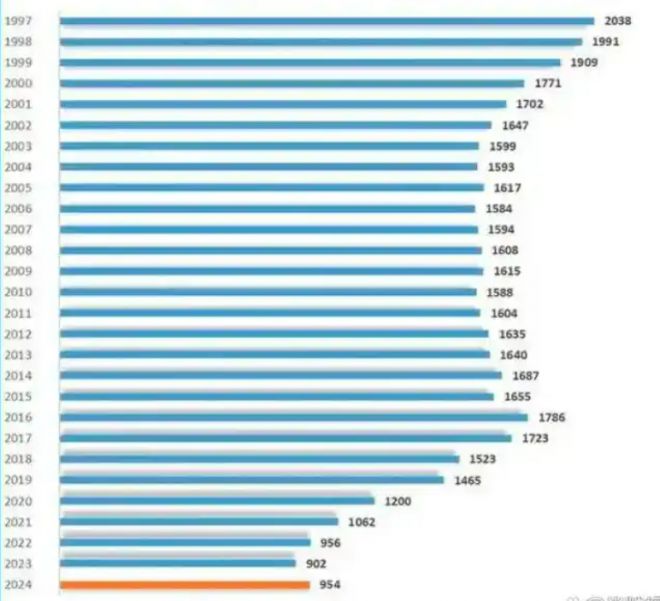 중국의 1997~2024년 태어난 신생아 숫자.(왼쪽: 연도, 단위: 만명, 2025년은 792만명)