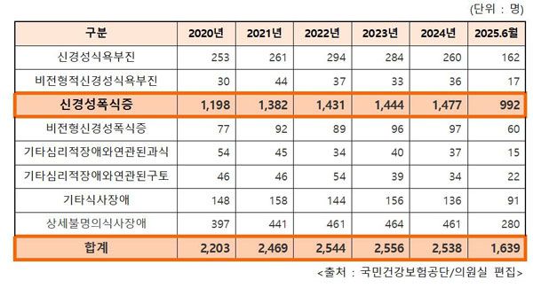 국내 20대 섭식장애 환자 추이. 자료 : 국민건강보험공단·이주영 개혁신당 의원실