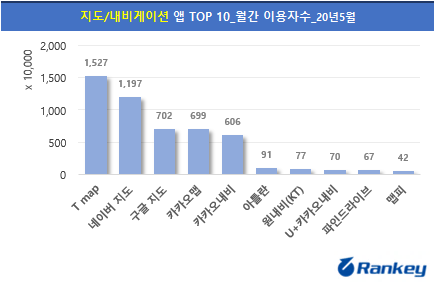지도 앱 올 5월 이용자 수 순위 (사진 출처: 랭키닷컴)
