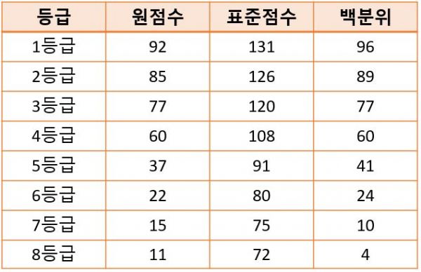 '수학 나' 등급컷 (문화뉴스 DB, 자료 = 유웨이)