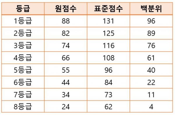 국어 등급컷 (문화뉴스 DB, 자료 = 유웨이)
