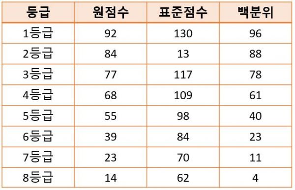 '수학 가' 등급컷 (문화뉴스 DB, 자료 = 유웨이)