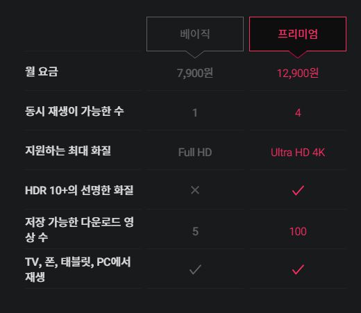 왓챠 요금제, 사진=왓챠 홈페이지 캡처