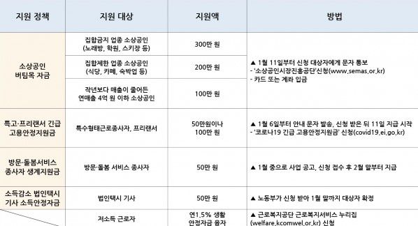 3차 긴급재난지원금은 크게 소상공인 버팀목 자금과 고용 취약계층 지원금(특고·프리랜서 긴급고용안정지원금, 방문·돌봄서비스 종사자 생계지원금, 소득감소 법인택시 기사 소득안정자금)으로 나뉜다.[시각 자료=문화뉴스]