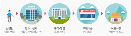 사진 = 여권 우편수령의 절차 / 안산시청